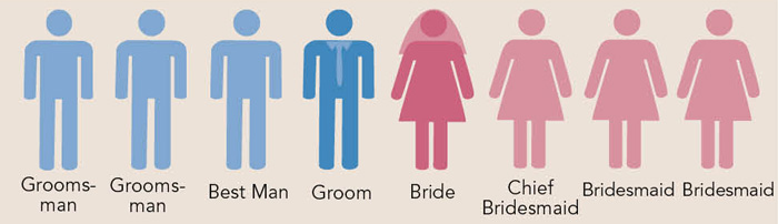 wedding etiquette the wedding seating plan wedding head table seating arrangement